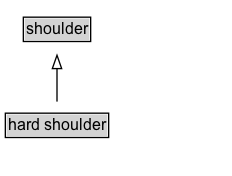 hard shoulder Diagram